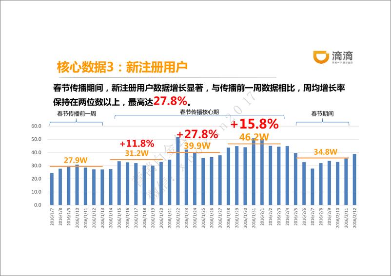 《2016滴滴出行春节营销复盘报告文件》 - 第7页预览图