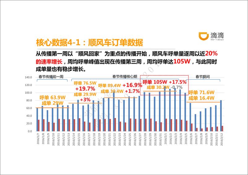 《2016滴滴出行春节营销复盘报告文件》 - 第8页预览图