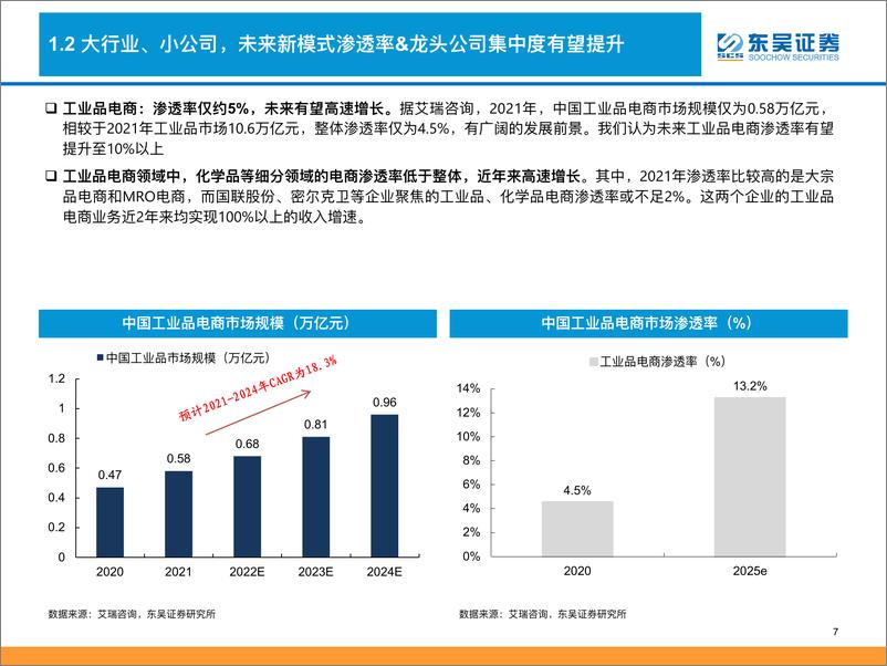 《商贸零售行业产业B2B新零售：高成长、高景气，如何理解行业增长驱动及未来空间？-20220830-东吴证券-52页》 - 第8页预览图