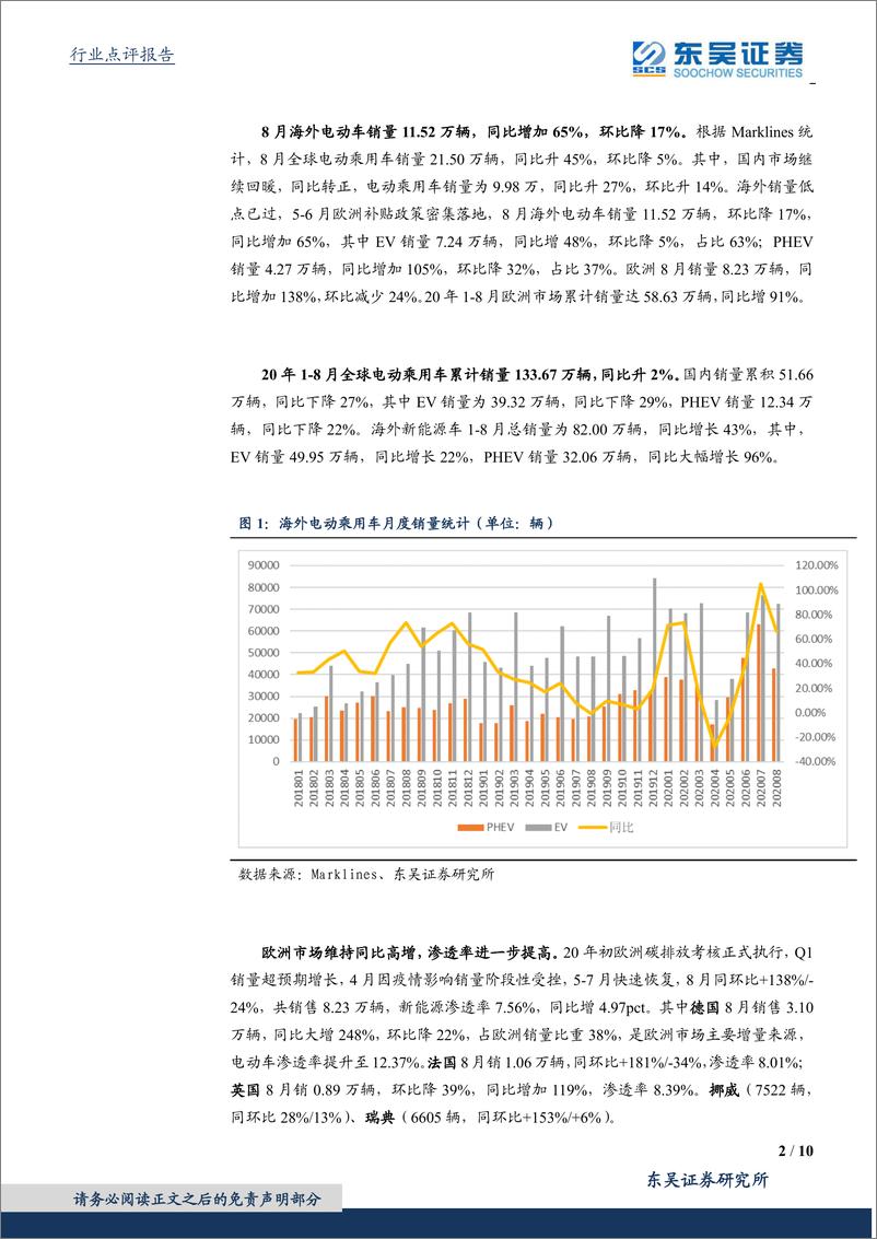 《电气设备行业销量点评：8月海外电动车销量点评，欧洲维持同比高增，ID.3开始交付-20200927-东吴证券-10页》 - 第2页预览图