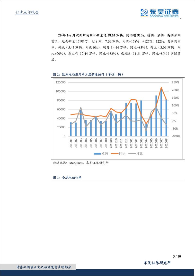 《电气设备行业销量点评：8月海外电动车销量点评，欧洲维持同比高增，ID.3开始交付-20200927-东吴证券-10页》 - 第3页预览图