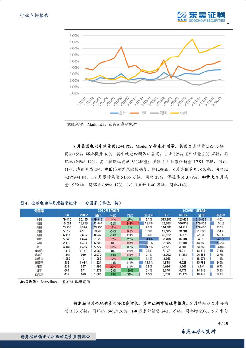 《电气设备行业销量点评：8月海外电动车销量点评，欧洲维持同比高增，ID.3开始交付-20200927-东吴证券-10页》 - 第4页预览图