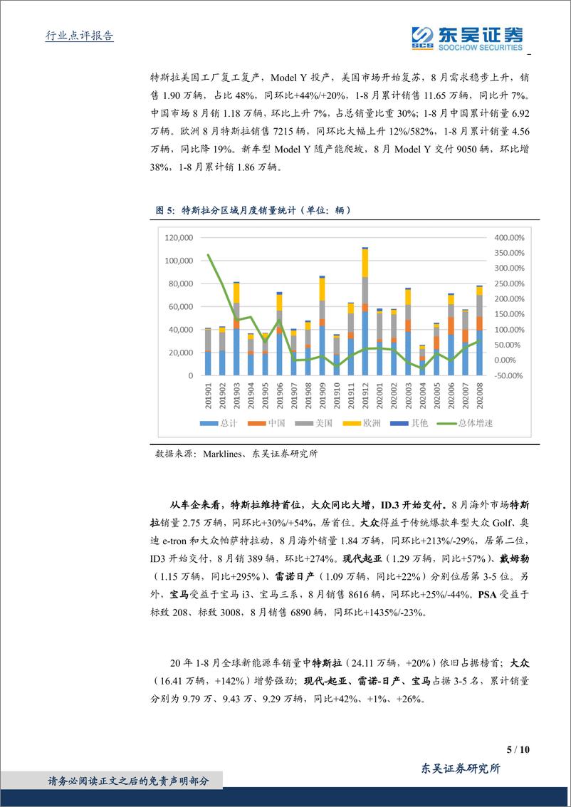 《电气设备行业销量点评：8月海外电动车销量点评，欧洲维持同比高增，ID.3开始交付-20200927-东吴证券-10页》 - 第5页预览图