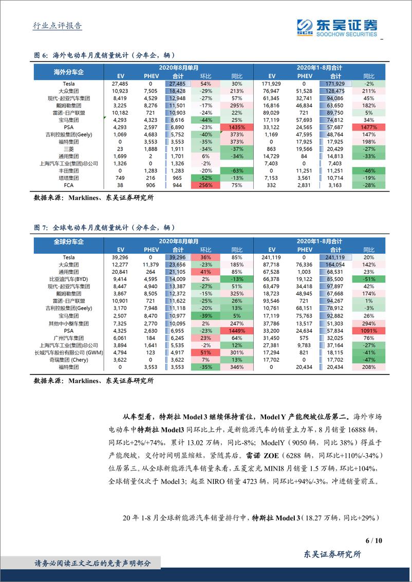 《电气设备行业销量点评：8月海外电动车销量点评，欧洲维持同比高增，ID.3开始交付-20200927-东吴证券-10页》 - 第6页预览图