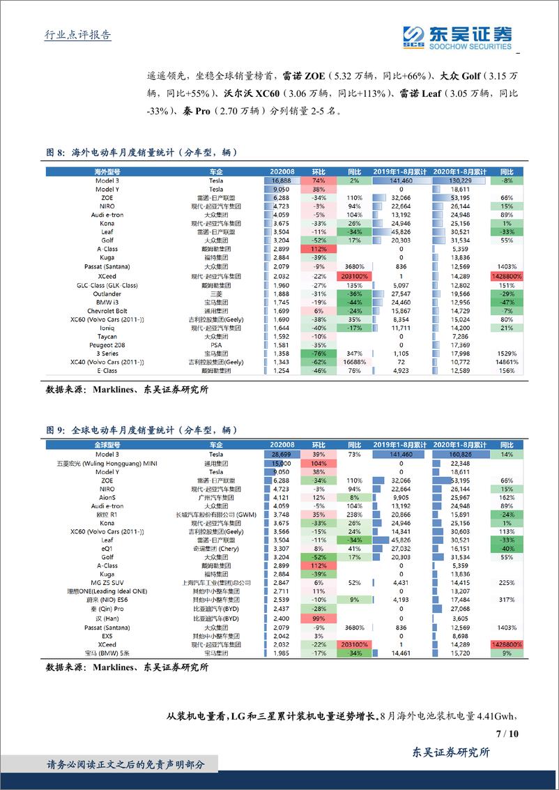 《电气设备行业销量点评：8月海外电动车销量点评，欧洲维持同比高增，ID.3开始交付-20200927-东吴证券-10页》 - 第7页预览图