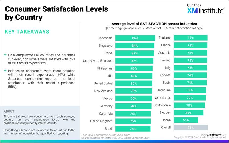 《2024年全球消费者满意度和忠诚度调查报告-英文版-XMInstitute》 - 第4页预览图