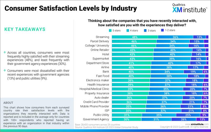 《2024年全球消费者满意度和忠诚度调查报告-英文版-XMInstitute》 - 第6页预览图
