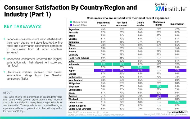 《2024年全球消费者满意度和忠诚度调查报告-英文版-XMInstitute》 - 第8页预览图
