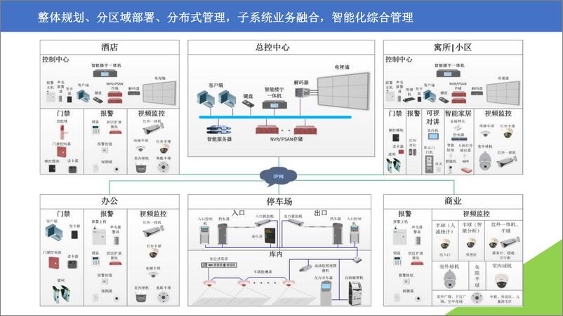 《智慧商业中心智能化系统设计汇报方案》 - 第8页预览图