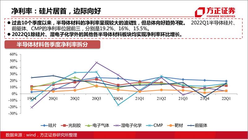 《电子行业：半导体材料公司一季度情况复盘-20220513-方正证券-20页》 - 第7页预览图