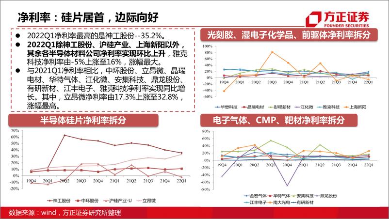 《电子行业：半导体材料公司一季度情况复盘-20220513-方正证券-20页》 - 第8页预览图