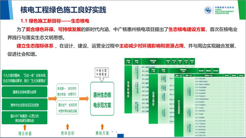 《核电工程绿色施工良好实践和工作亮点》 - 第4页预览图