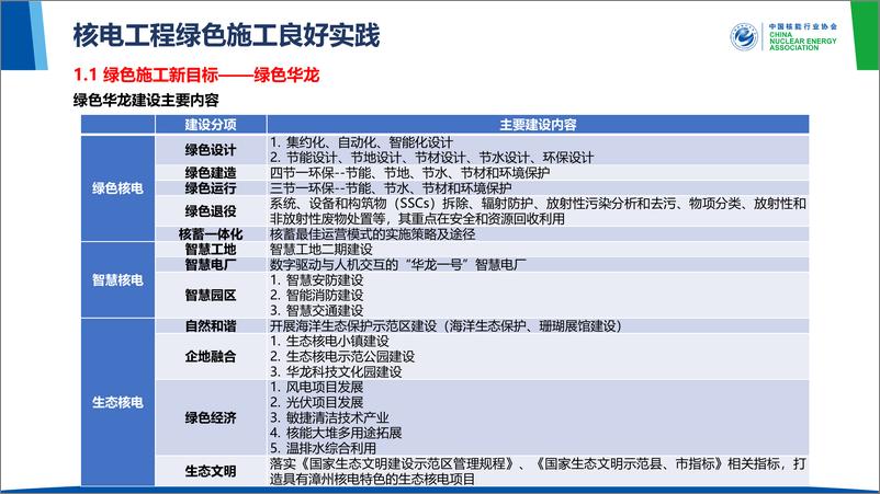 《核电工程绿色施工良好实践和工作亮点》 - 第8页预览图