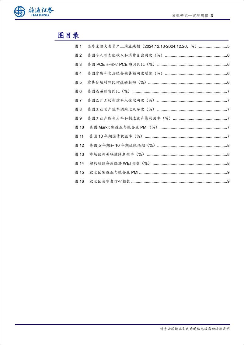 《海外经济政策跟踪：美国，消费仍稳，降息预期回落-241222-海通证券-11页》 - 第3页预览图