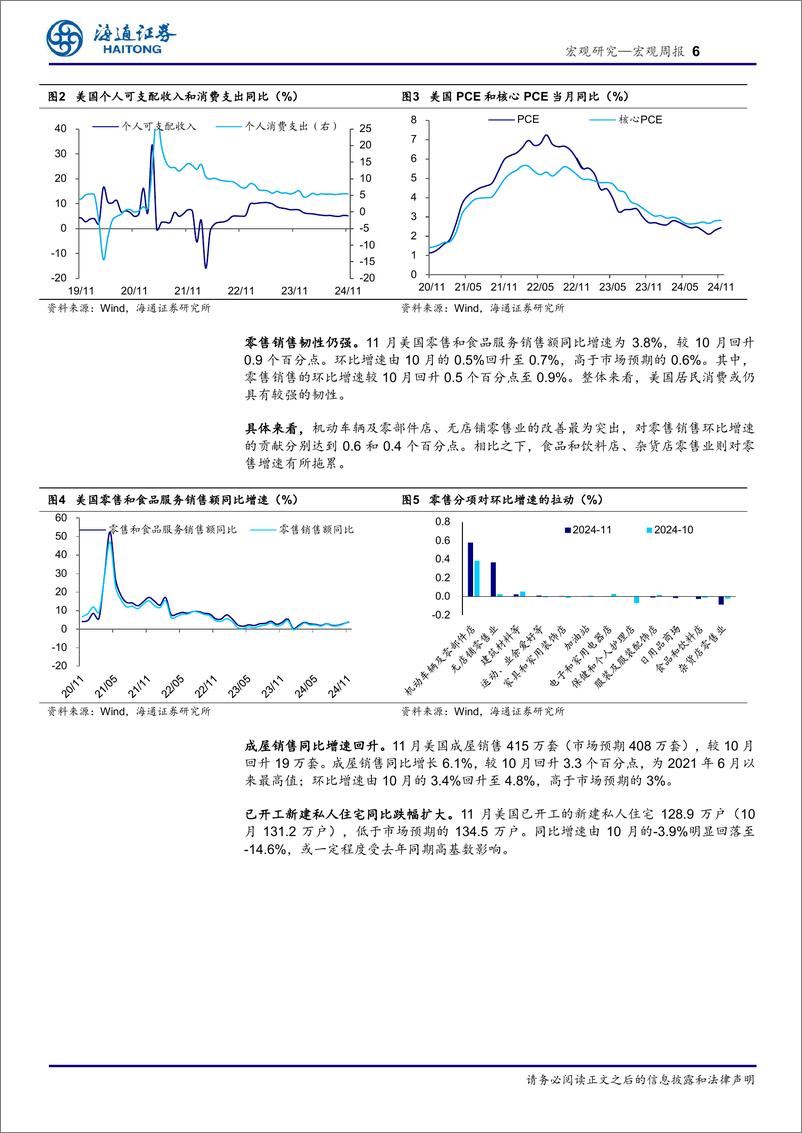 《海外经济政策跟踪：美国，消费仍稳，降息预期回落-241222-海通证券-11页》 - 第6页预览图