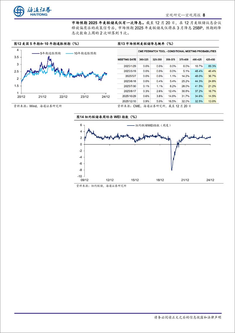 《海外经济政策跟踪：美国，消费仍稳，降息预期回落-241222-海通证券-11页》 - 第8页预览图