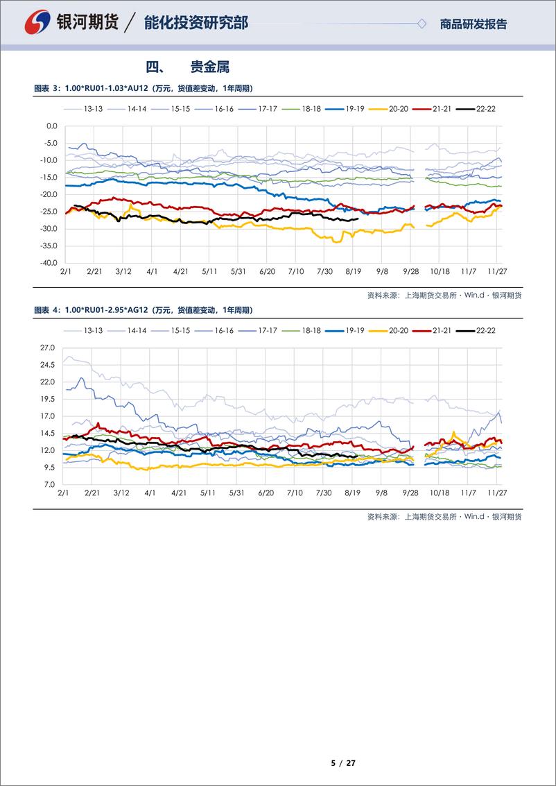 《RU01合约全商品对冲报告：商品为鉴，可正自身-20220823-银河期货-27页》 - 第6页预览图