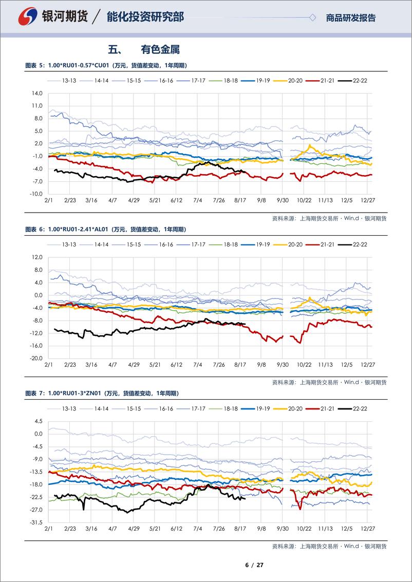 《RU01合约全商品对冲报告：商品为鉴，可正自身-20220823-银河期货-27页》 - 第7页预览图
