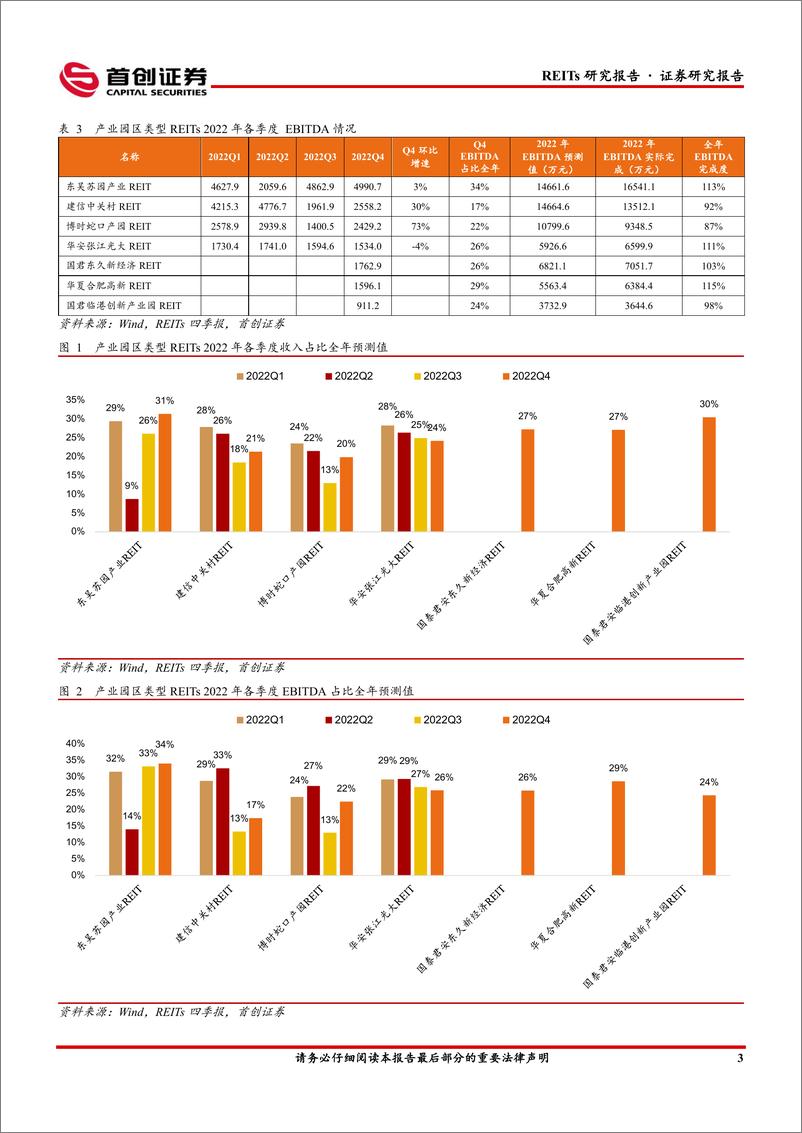 《公募REITs2022年四季报点评：复苏主线中寻找板块确定性-20230208-首创证券-25页》 - 第8页预览图