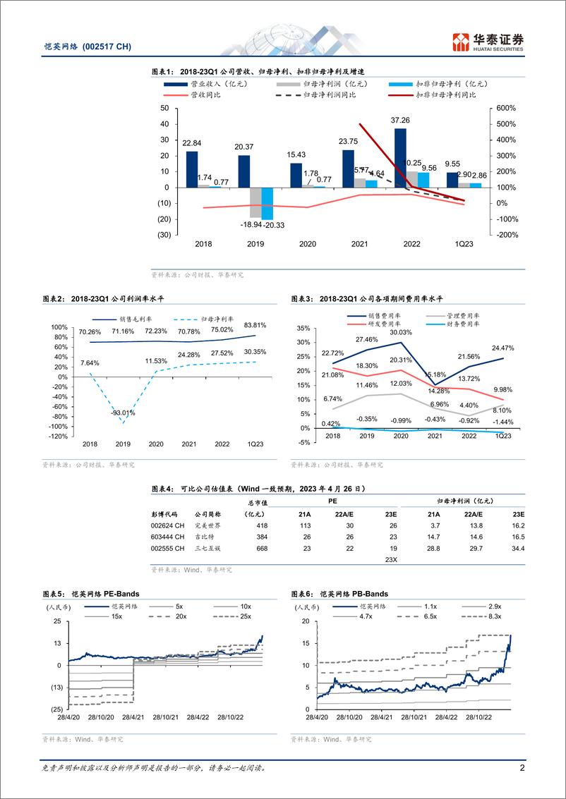 《20230427-华泰证券-恺英网络-002517-Q1归母净利同增17%，AIGC深化布局》 - 第2页预览图