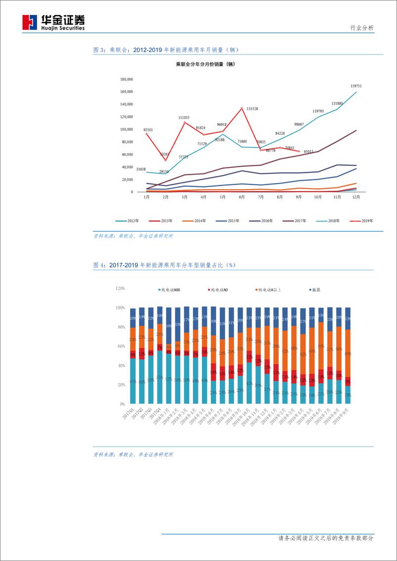 《新能源设备行业新能源汽车产销量分析：9月市场需求低迷，产销量不及预期-20191018-华金证券-16页》 - 第6页预览图