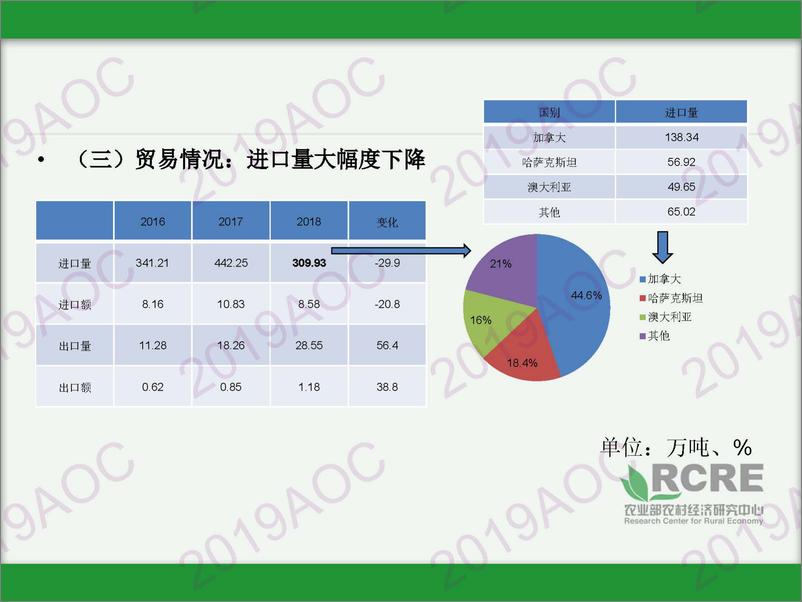 《2019中国农业展望大会：中国小麦市场形势展望（2019-2028孙昊，农业农村部农村经济研究中心副研究员-2019.4-15页》 - 第6页预览图