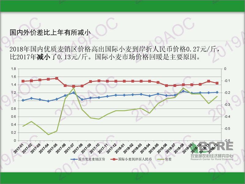 《2019中国农业展望大会：中国小麦市场形势展望（2019-2028孙昊，农业农村部农村经济研究中心副研究员-2019.4-15页》 - 第8页预览图