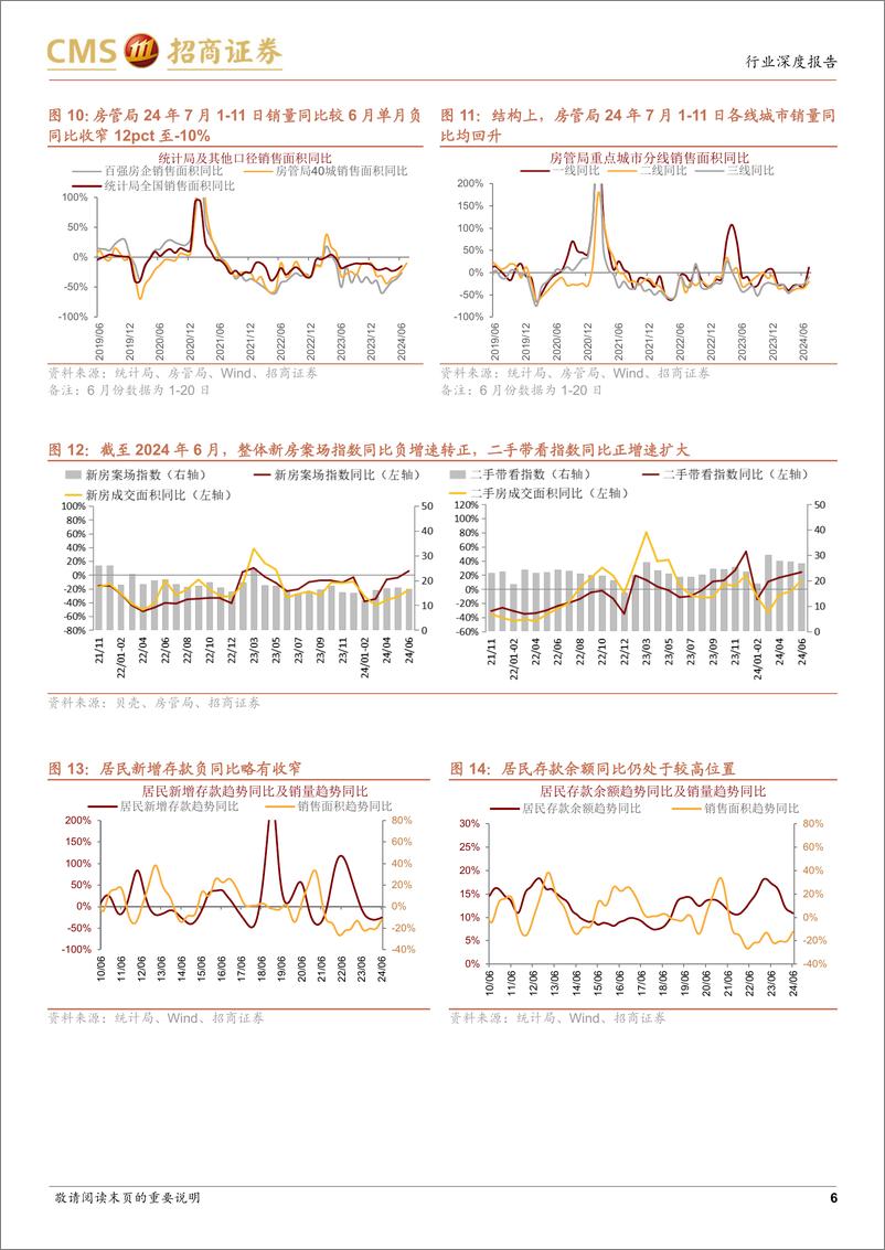 《房地产行业最新观点及1-6月数据深度解读：销售数据边际改善，关注“去库存”等相关举措落地情况-240715-招商证券-19页》 - 第6页预览图