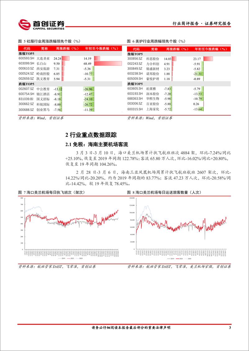 《社会服务行业简评报告：入境游有望加速复苏，三八美妆节国货持续领跑-240311-首创证券-13页》 - 第5页预览图