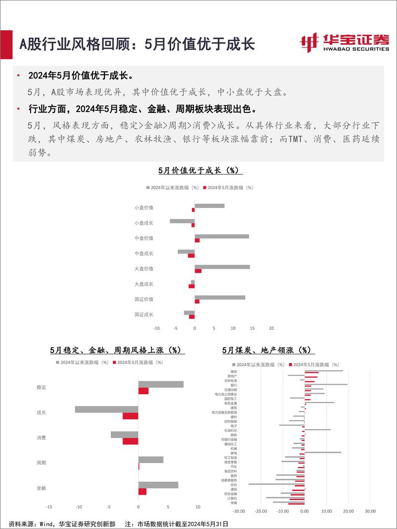 《2024年6月资产配置报告：海外流动性利好有限，A股优胜劣汰提速-240605-华宝证券-33页》 - 第6页预览图