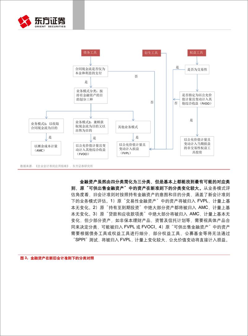 《固定收益专题报告：新“金融工具会计准则”运行，影响几何？-20190123-东方证券-16页》 - 第6页预览图