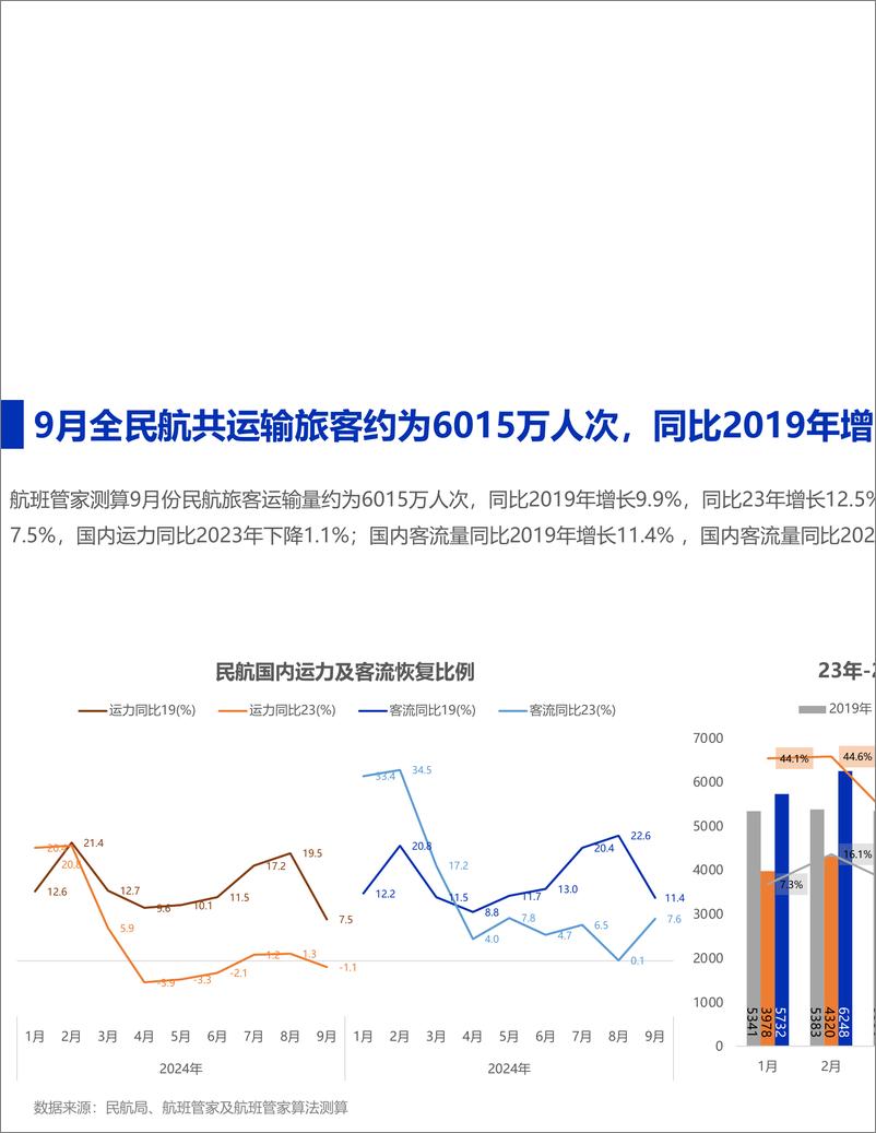 《2024年9月民航运行监测与分析-13页》 - 第2页预览图