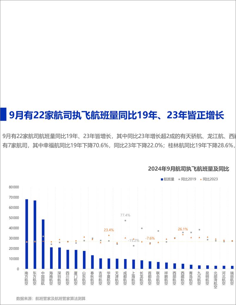 《2024年9月民航运行监测与分析-13页》 - 第3页预览图