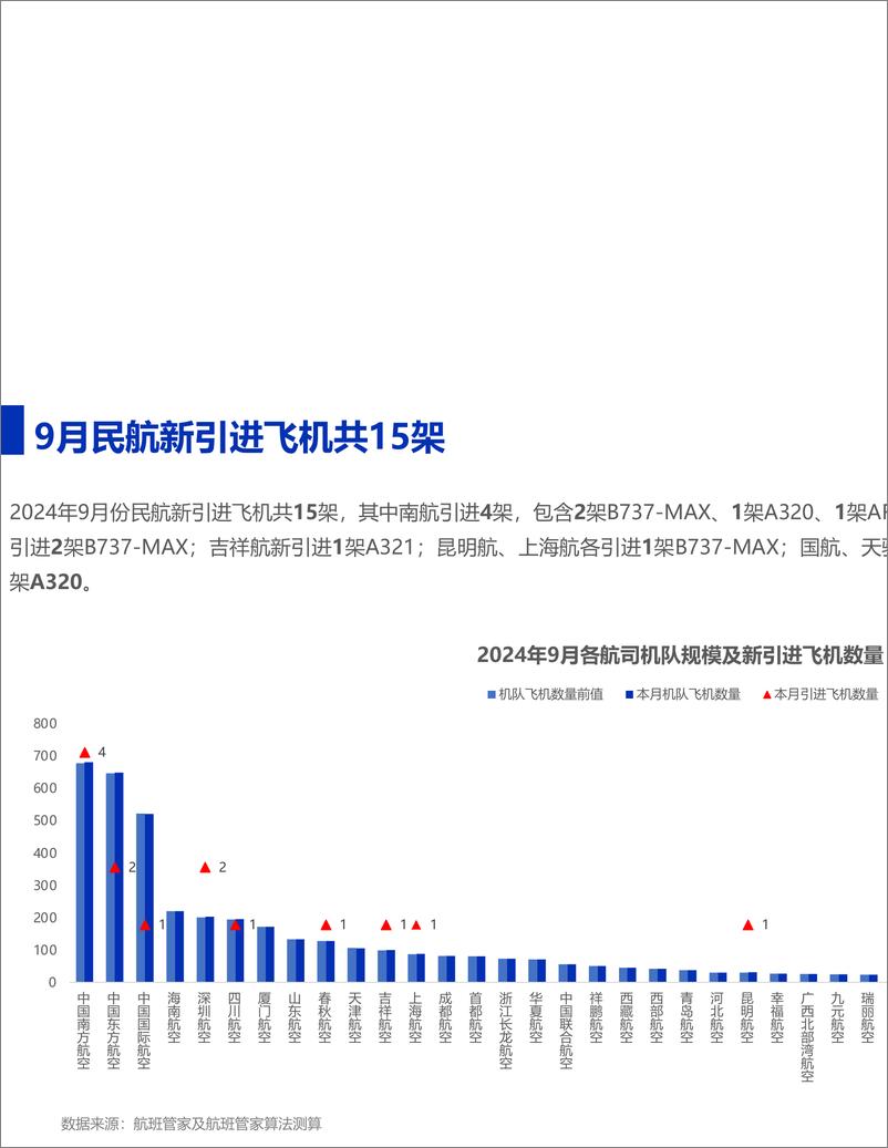 《2024年9月民航运行监测与分析-13页》 - 第4页预览图