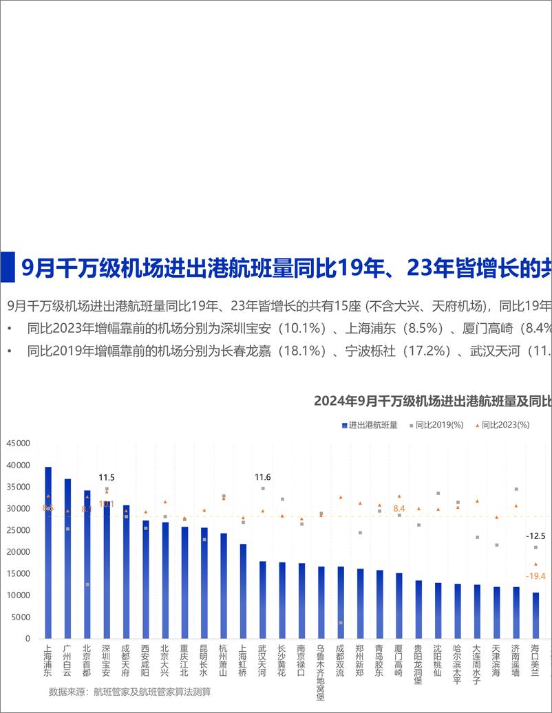 《2024年9月民航运行监测与分析-13页》 - 第5页预览图