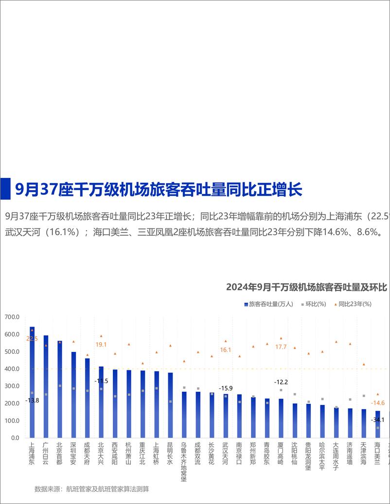 《2024年9月民航运行监测与分析-13页》 - 第6页预览图