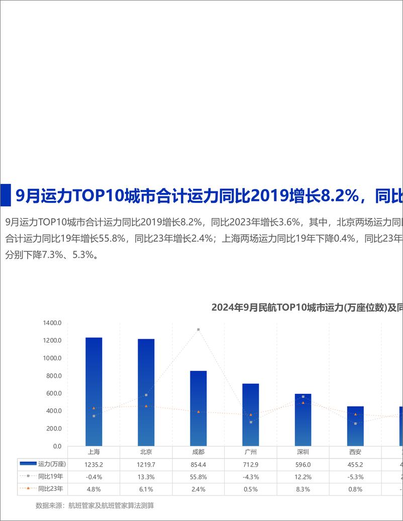 《2024年9月民航运行监测与分析-13页》 - 第7页预览图