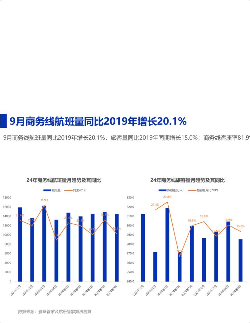 《2024年9月民航运行监测与分析-13页》 - 第8页预览图