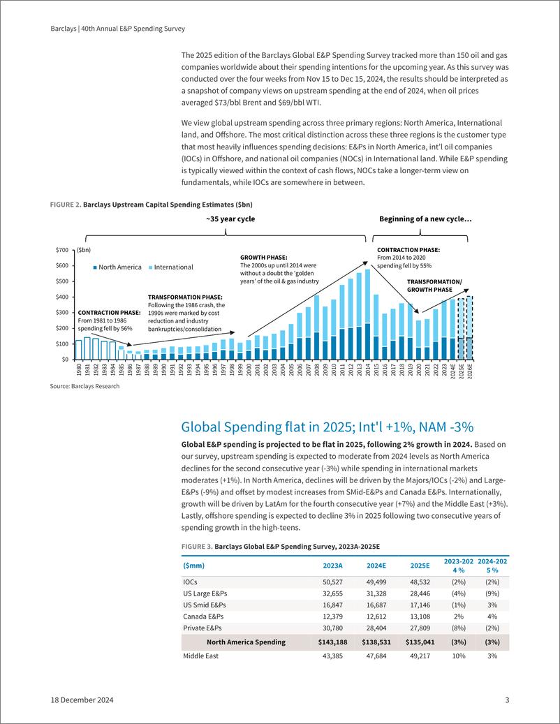 《Barclays_40th_Annual_E_P_Spending_Survey_Global_Spending_Decelerates_Further_2025_Flat_after_modest_growth_in_2024》 - 第3页预览图