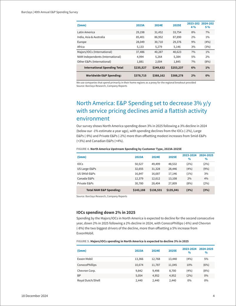 《Barclays_40th_Annual_E_P_Spending_Survey_Global_Spending_Decelerates_Further_2025_Flat_after_modest_growth_in_2024》 - 第4页预览图