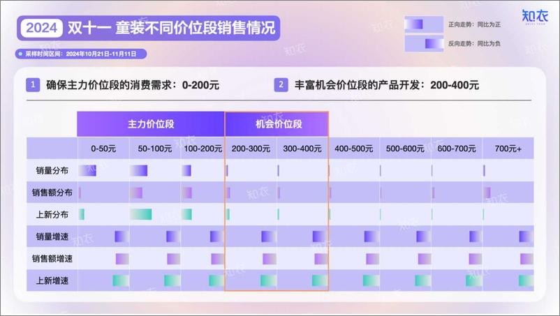 《淘宝天猫＋2024“双十一”整体销售复盘——童装-29页》 - 第4页预览图