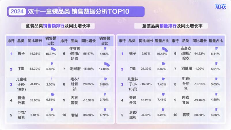 《淘宝天猫＋2024“双十一”整体销售复盘——童装-29页》 - 第7页预览图