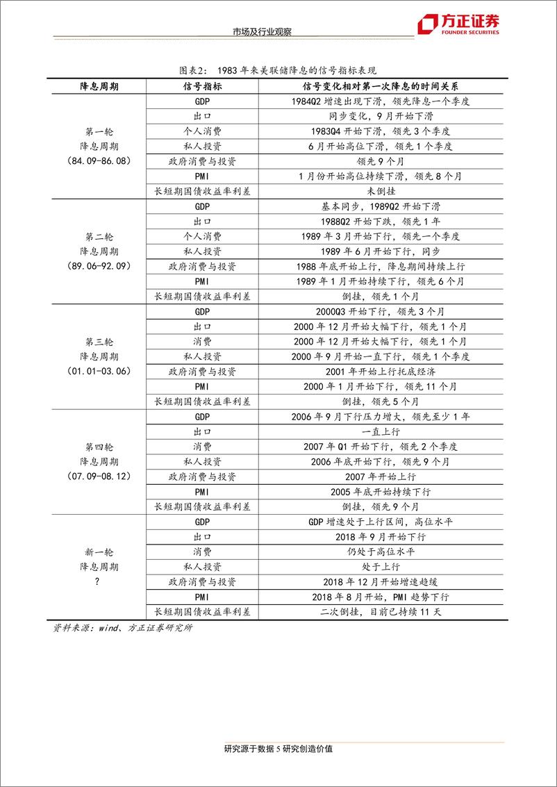 《市场及行业观察：美联储第一次降息前后影响如何？-20190609-方正证券-26页》 - 第6页预览图