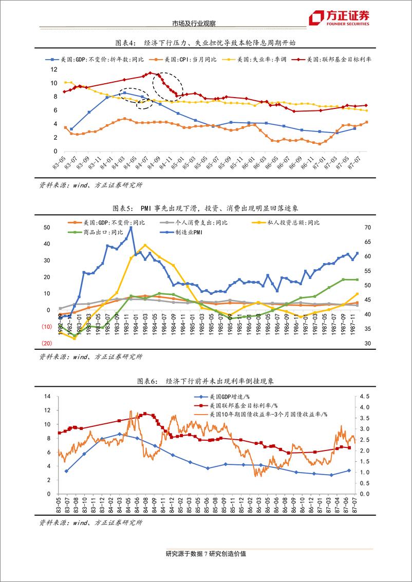 《市场及行业观察：美联储第一次降息前后影响如何？-20190609-方正证券-26页》 - 第8页预览图