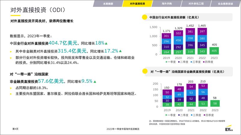 《安永-2023年一季度中国海外投资概览（中英）-2023.06-29页》 - 第5页预览图