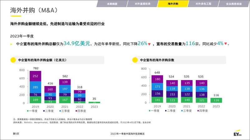 《安永-2023年一季度中国海外投资概览（中英）-2023.06-29页》 - 第6页预览图