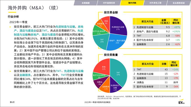 《安永-2023年一季度中国海外投资概览（中英）-2023.06-29页》 - 第7页预览图