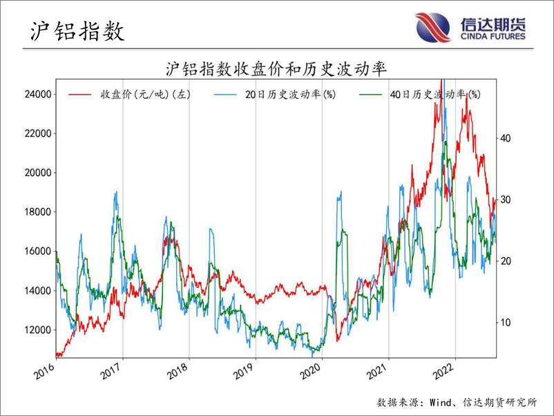 《商品期货指数波动率跟踪-20220810-信达期货-57页》 - 第8页预览图