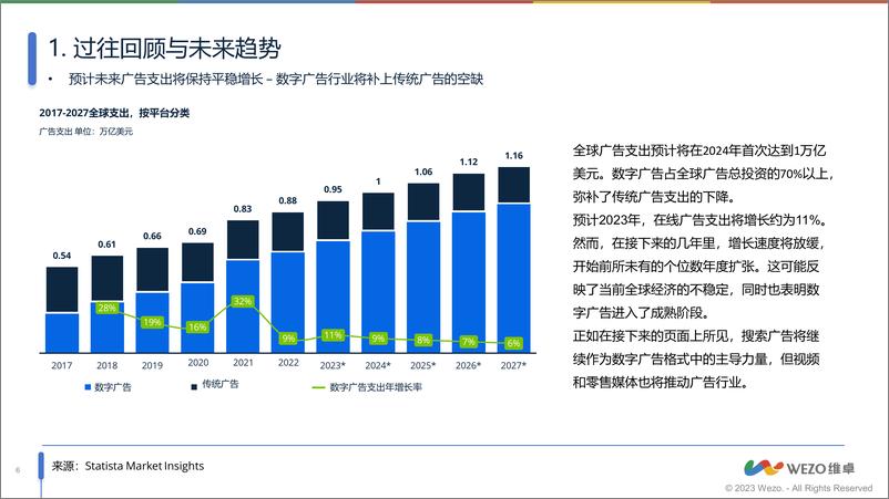 《2024全球数字广告行业发展趋势报告-维卓》 - 第6页预览图