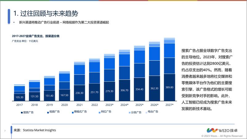 《2024全球数字广告行业发展趋势报告-维卓》 - 第7页预览图